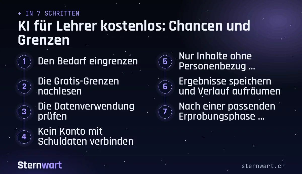 Ablaufgrafik in 7 Schritten: 1. Den Bedarf eingrenzen; 2. Die Gratis-Grenzen nachlesen; 3. Die Datenverwendung prüfen; 4. Kein Konto mit Schuldaten verbinden; 5. Nur Inhalte ohne Personenbezug eingeben; 6. Ergebnisse speichern und Verlauf aufräumen; 7. Nach einer passenden Erprobungsphase Bilanz ziehen.
