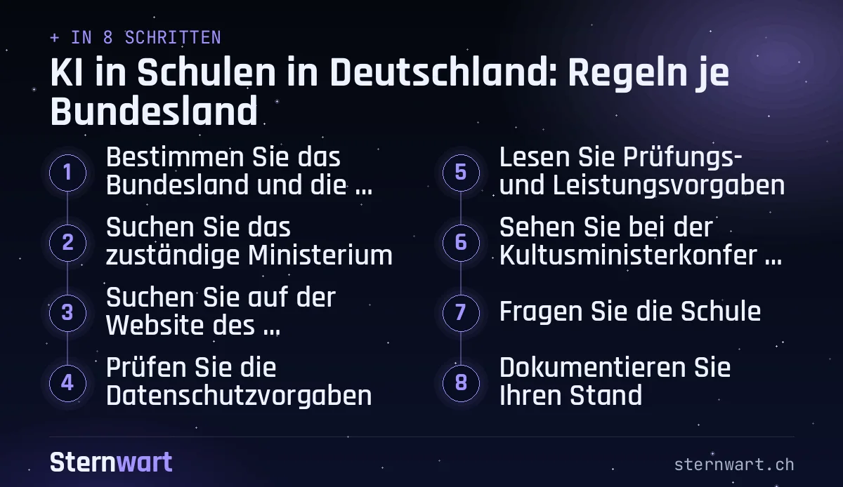 Ablaufgrafik in 8 Schritten: 1. Bestimmen Sie das Bundesland und die Schulart; 2. Suchen Sie das zuständige Ministerium; 3. Suchen Sie auf der Website des Ministeriums nach Handreichungen zu KI; 4. Prüfen Sie die Datenschutzvorgaben; 5. Lesen Sie Prüfungs- und Leistungsvorgaben; 6. Sehen Sie bei der Kultusministerkonferenz nach; 7. Fragen Sie die Schule; 8. Dokumentieren Sie Ihren Stand.
