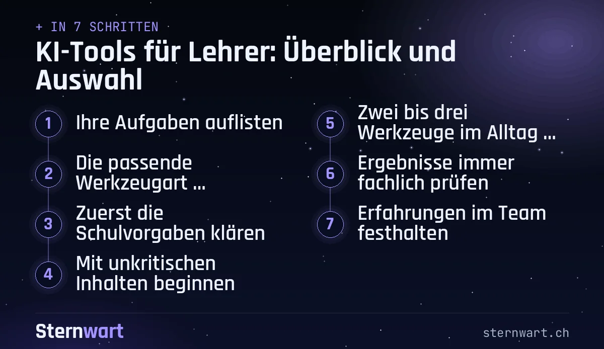 Ablaufgrafik in 7 Schritten: 1. Ihre Aufgaben auflisten; 2. Die passende Werkzeugart bestimmen; 3. Zuerst die Schulvorgaben klären; 4. Mit unkritischen Inhalten beginnen; 5. Zwei bis drei Werkzeuge im Alltag testen; 6. Ergebnisse immer fachlich prüfen; 7. Erfahrungen im Team festhalten.