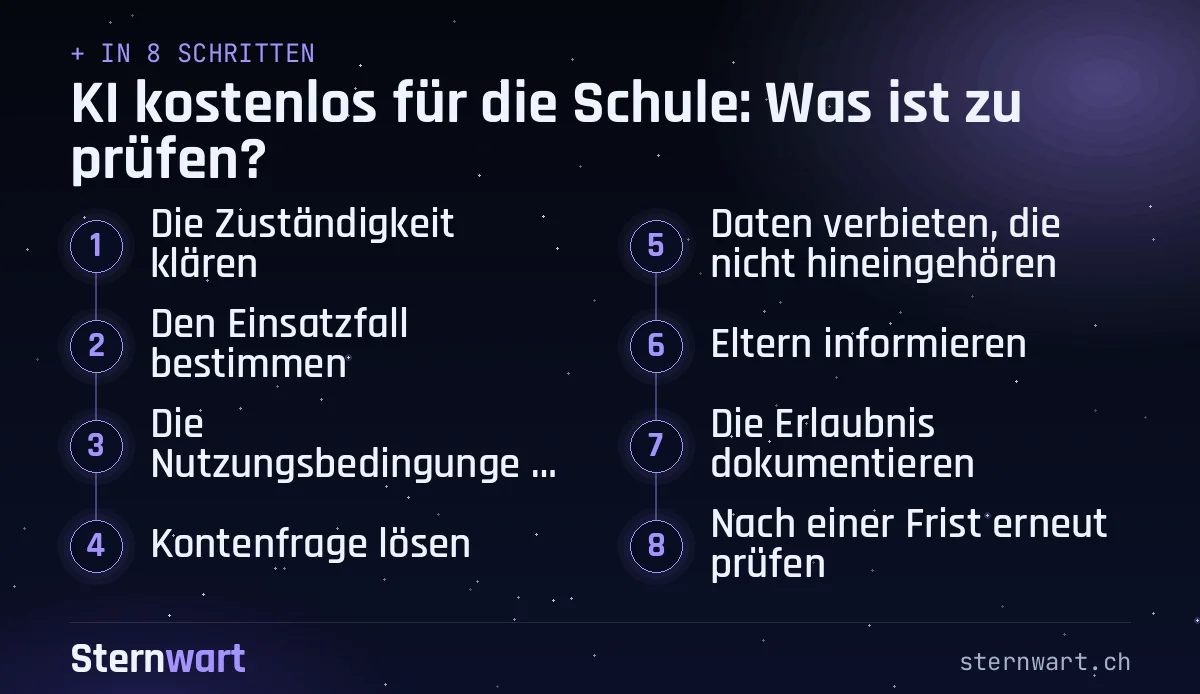Ablaufgrafik in 8 Schritten: 1. Die Zuständigkeit klären; 2. Den Einsatzfall bestimmen; 3. Die Nutzungsbedingungen lesen; 4. Kontenfrage lösen; 5. Daten verbieten, die nicht hineingehören; 6. Eltern informieren; 7. Die Erlaubnis dokumentieren; 8. Nach einer Frist erneut prüfen.