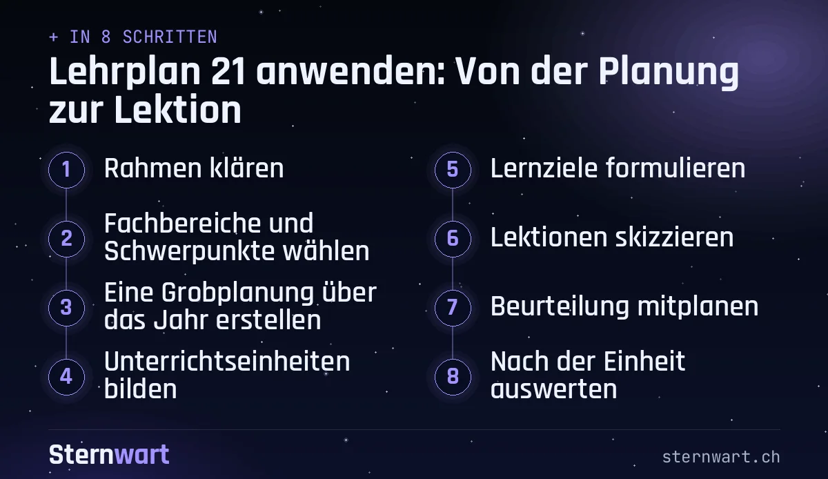 Ablaufgrafik in 8 Schritten: 1. Rahmen klären; 2. Fachbereiche und Schwerpunkte wählen; 3. Eine Grobplanung über das Jahr erstellen; 4. Unterrichtseinheiten bilden; 5. Lernziele formulieren; 6. Lektionen skizzieren; 7. Beurteilung mitplanen; 8. Nach der Einheit auswerten.