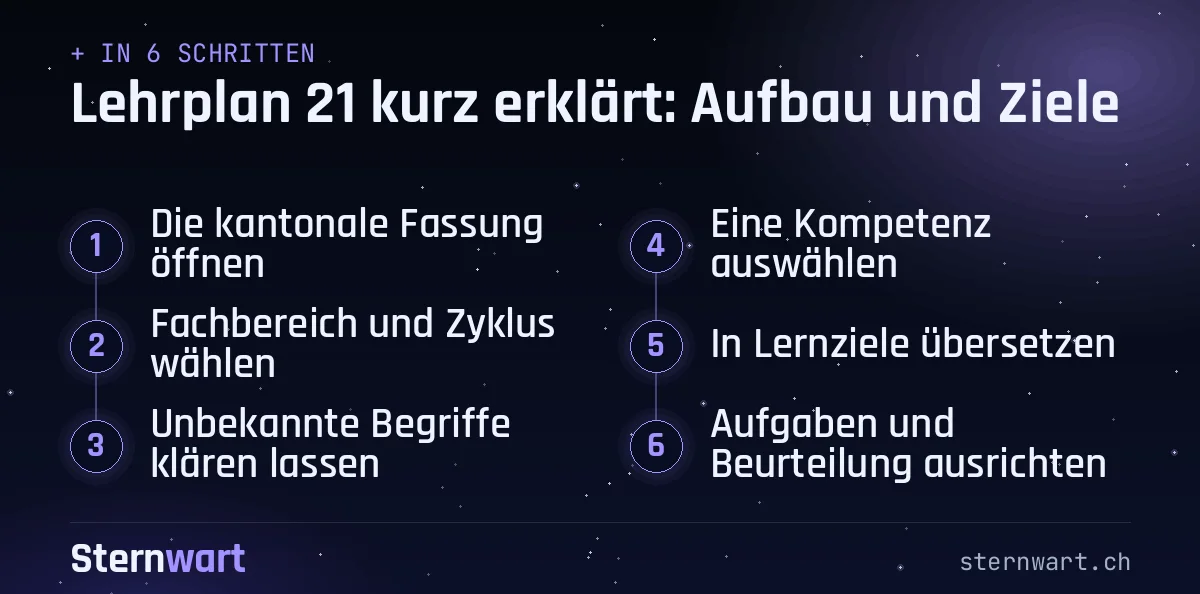 Ablaufgrafik in 6 Schritten: 1. Die kantonale Fassung öffnen; 2. Fachbereich und Zyklus wählen; 3. Unbekannte Begriffe klären lassen; 4. Eine Kompetenz auswählen; 5. In Lernziele übersetzen; 6. Aufgaben und Beurteilung ausrichten.