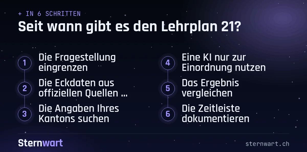 Ablaufgrafik in 6 Schritten: 1. Die Fragestellung eingrenzen; 2. Die Eckdaten aus offiziellen Quellen holen; 3. Die Angaben Ihres Kantons suchen; 4. Eine KI nur zur Einordnung nutzen; 5. Das Ergebnis vergleichen; 6. Die Zeitleiste dokumentieren.