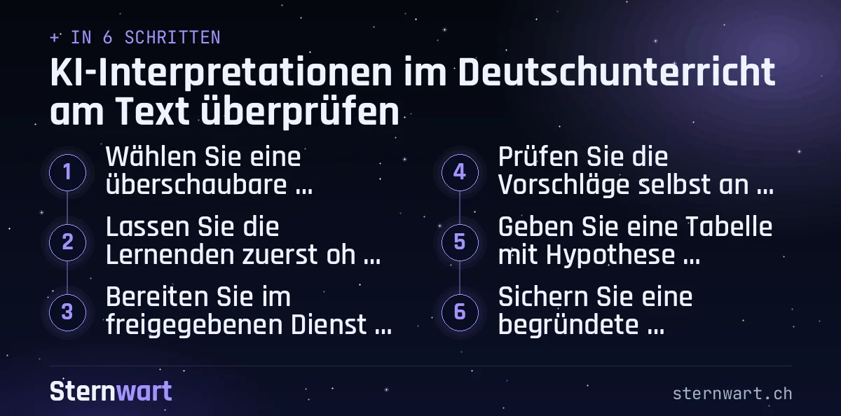 Ablaufgrafik in 6 Schritten: 1. Wählen Sie eine überschaubare Passage aus dem; 2. Lassen Sie die Lernenden zuerst ohne KI; 3. Bereiten Sie im freigegebenen Dienst Deutungsvorschläge zu; 4. Prüfen Sie die Vorschläge selbst an der; 5. Geben Sie eine Tabelle mit Hypothese, genauer; 6. Sichern Sie eine begründete Überarbeitung. Lassen Sie.