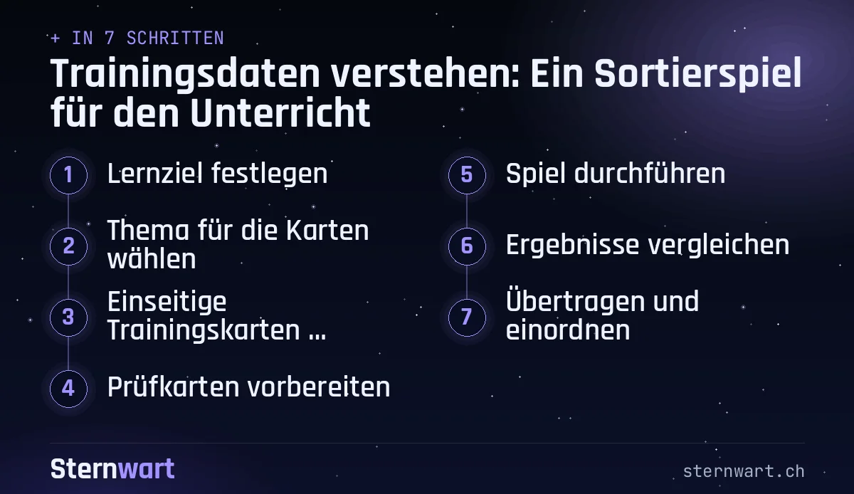 Ablaufgrafik in 7 Schritten: 1. Lernziel festlegen; 2. Thema für die Karten wählen; 3. Einseitige Trainingskarten erstellen; 4. Prüfkarten vorbereiten; 5. Spiel durchführen; 6. Ergebnisse vergleichen; 7. Übertragen und einordnen.