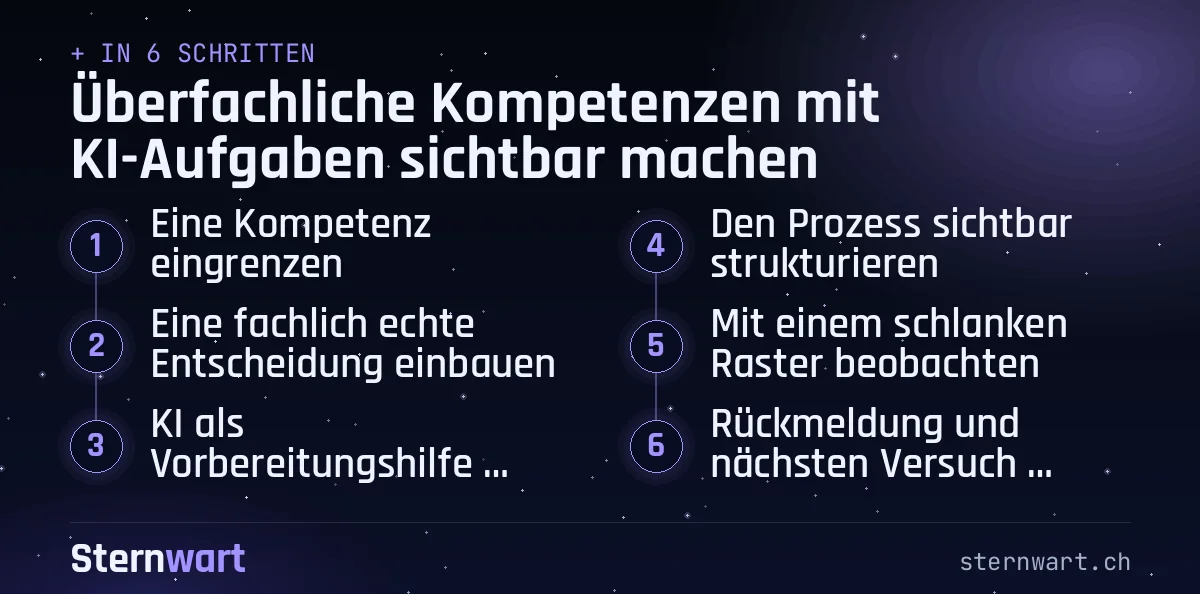 Ablaufgrafik in 6 Schritten: 1. Eine Kompetenz eingrenzen; 2. Eine fachlich echte Entscheidung einbauen; 3. KI als Vorbereitungshilfe einsetzen; 4. Den Prozess sichtbar strukturieren; 5. Mit einem schlanken Raster beobachten; 6. Rückmeldung und nächsten Versuch verbinden.
