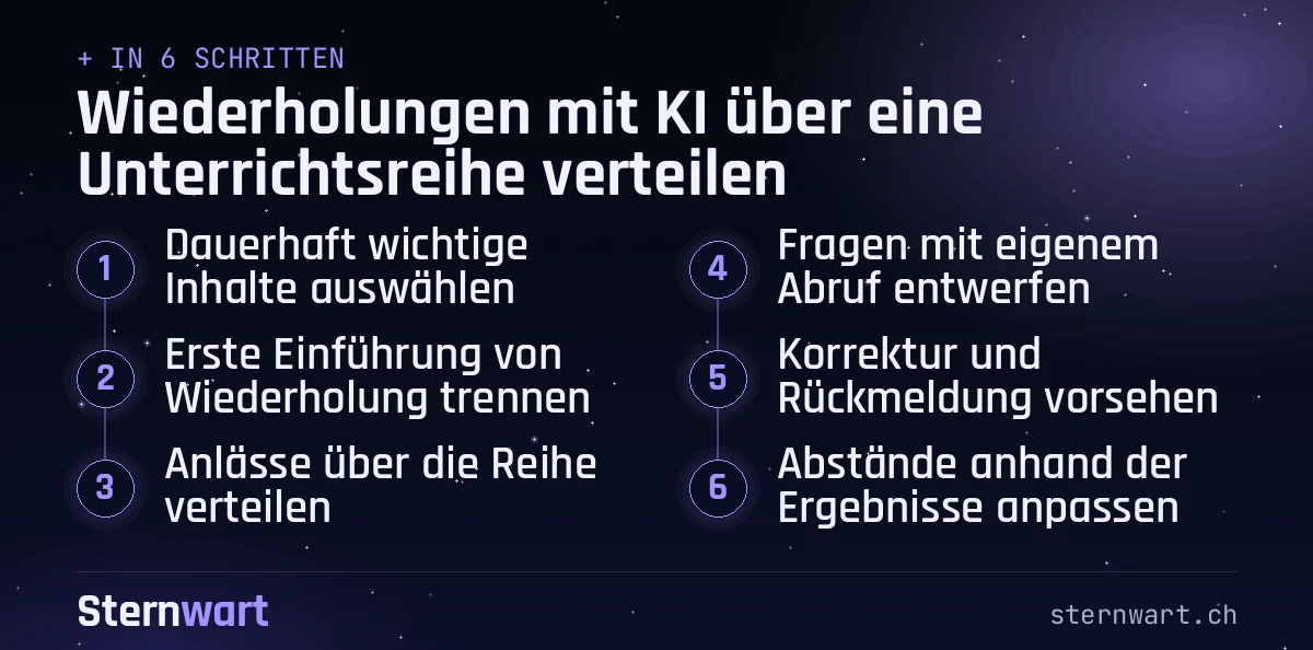 Ablaufgrafik in 6 Schritten: 1. Dauerhaft wichtige Inhalte auswählen; 2. Erste Einführung von Wiederholung trennen; 3. Anlässe über die Reihe verteilen; 4. Fragen mit eigenem Abruf entwerfen; 5. Korrektur und Rückmeldung vorsehen; 6. Abstände anhand der Ergebnisse anpassen.