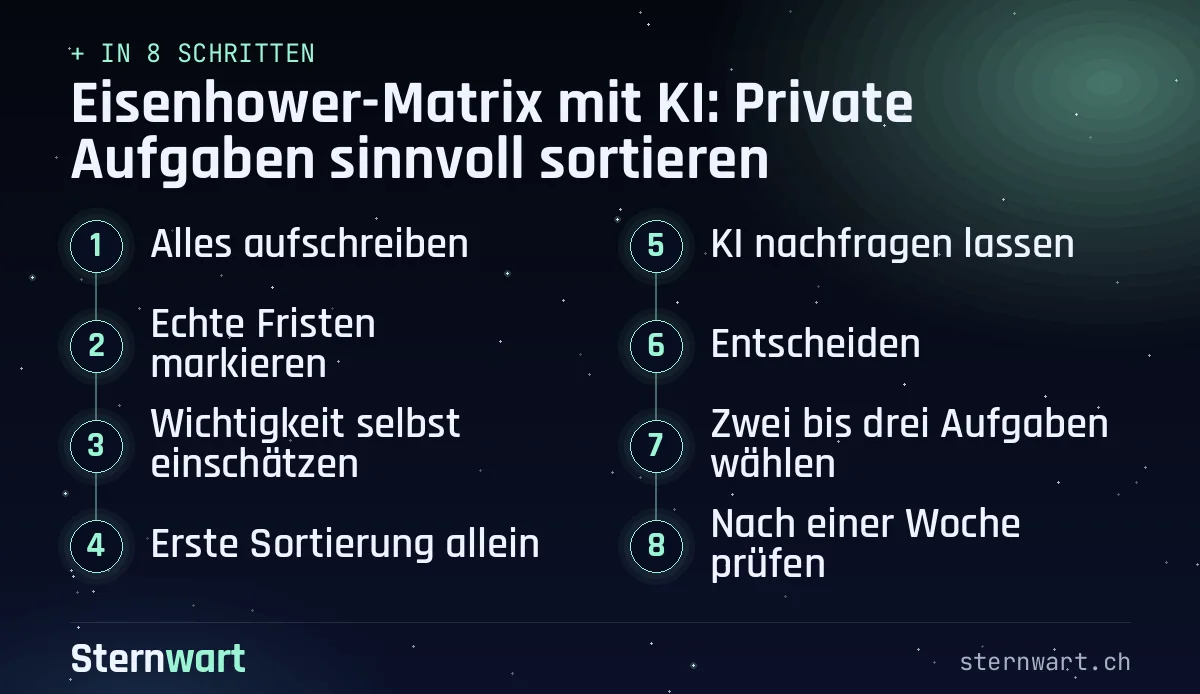 Ablaufgrafik in 8 Schritten: 1. Alles aufschreiben; 2. Echte Fristen markieren; 3. Wichtigkeit selbst einschätzen; 4. Erste Sortierung allein; 5. KI nachfragen lassen; 6. Entscheiden; 7. Zwei bis drei Aufgaben wählen; 8. Nach einer Woche prüfen.