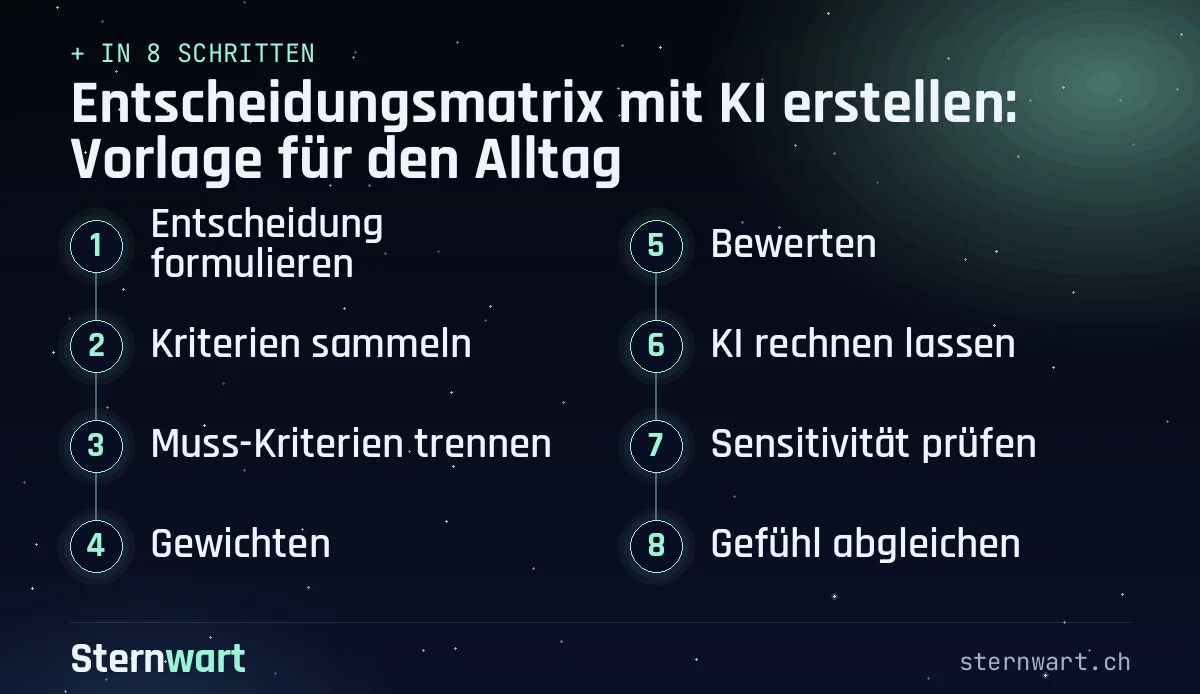 Ablaufgrafik in 8 Schritten: 1. Entscheidung formulieren; 2. Kriterien sammeln; 3. Muss-Kriterien trennen; 4. Gewichten; 5. Bewerten; 6. KI rechnen lassen; 7. Sensitivität prüfen; 8. Gefühl abgleichen.