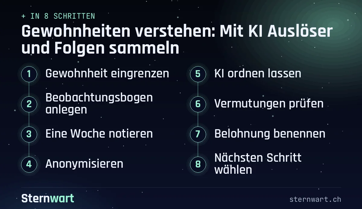 Ablaufgrafik in 8 Schritten: 1. Gewohnheit eingrenzen; 2. Beobachtungsbogen anlegen; 3. Eine Woche notieren; 4. Anonymisieren; 5. KI ordnen lassen; 6. Vermutungen prüfen; 7. Belohnung benennen; 8. Nächsten Schritt wählen.