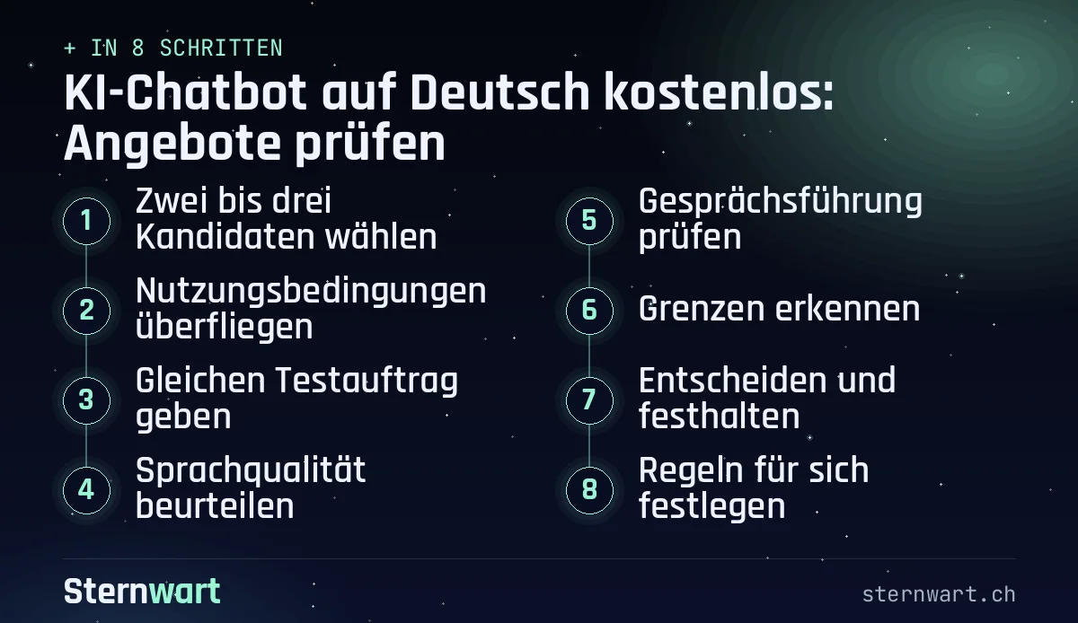 Ablaufgrafik in 8 Schritten: 1. Zwei bis drei Kandidaten wählen; 2. Nutzungsbedingungen überfliegen; 3. Gleichen Testauftrag geben; 4. Sprachqualität beurteilen; 5. Gesprächsführung prüfen; 6. Grenzen erkennen; 7. Entscheiden und festhalten; 8. Regeln für sich festlegen.