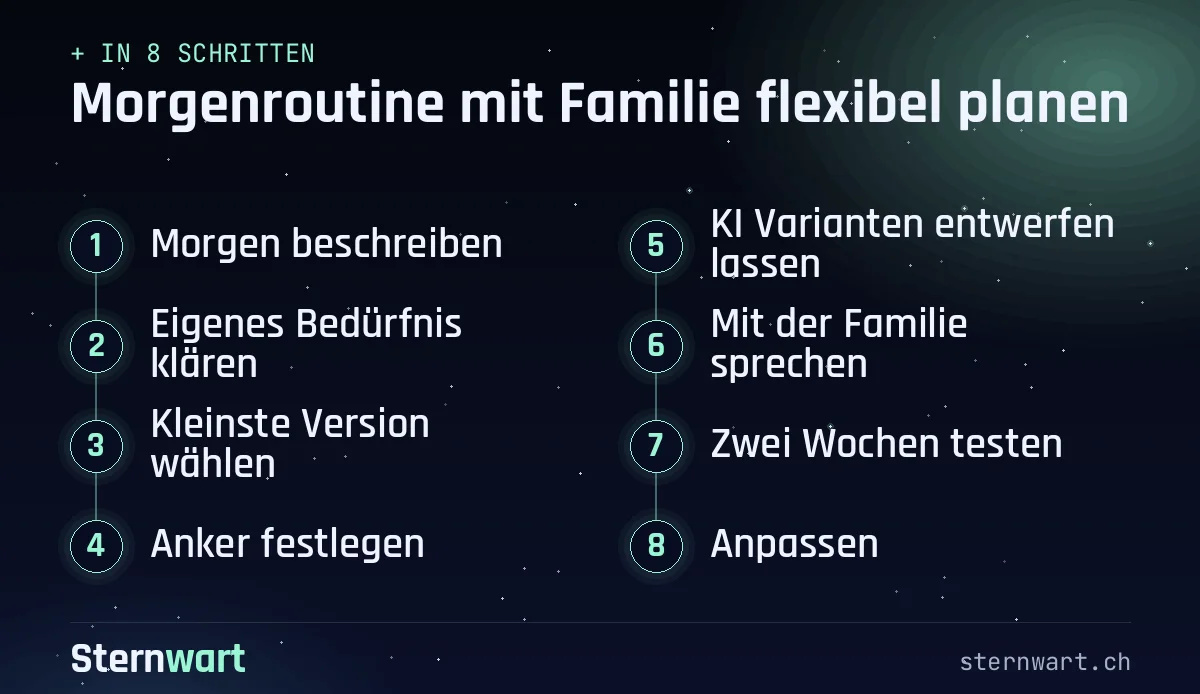 Ablaufgrafik in 8 Schritten: 1. Morgen beschreiben; 2. Eigenes Bedürfnis klären; 3. Kleinste Version wählen; 4. Anker festlegen; 5. KI Varianten entwerfen lassen; 6. Mit der Familie sprechen; 7. Zwei Wochen testen; 8. Anpassen.