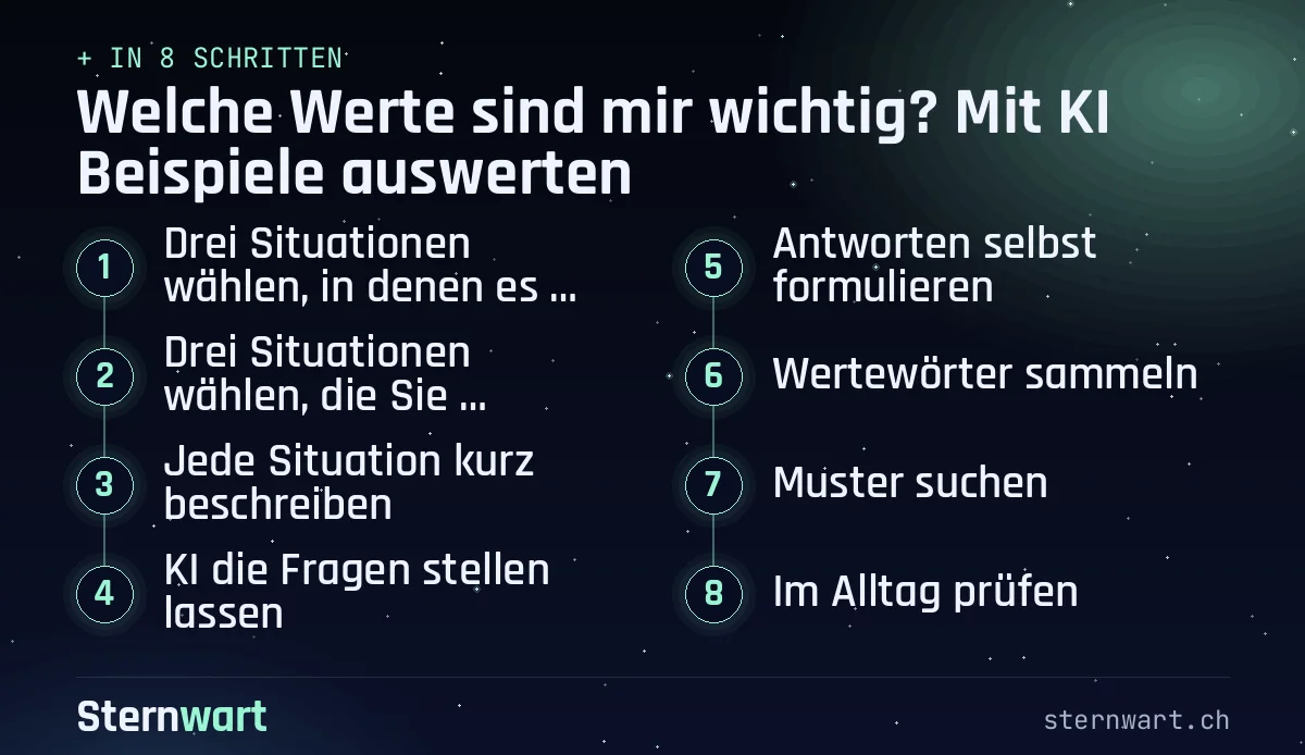 Ablaufgrafik in 8 Schritten: 1. Drei Situationen wählen, in denen es Ihnen gut ging; 2. Drei Situationen wählen, die Sie geärgert haben; 3. Jede Situation kurz beschreiben; 4. KI die Fragen stellen lassen; 5. Antworten selbst formulieren; 6. Wertewörter sammeln; 7. Muster suchen; 8. Im Alltag prüfen.