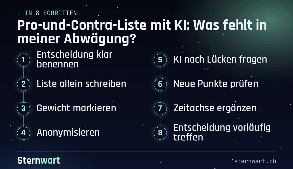 Ablaufgrafik in 8 Schritten: 1. Entscheidung klar benennen; 2. Liste allein schreiben; 3. Gewicht markieren; 4. Anonymisieren; 5. KI nach Lücken fragen; 6. Neue Punkte prüfen; 7. Zeitachse ergänzen; 8. Entscheidung vorläufig treffen.
