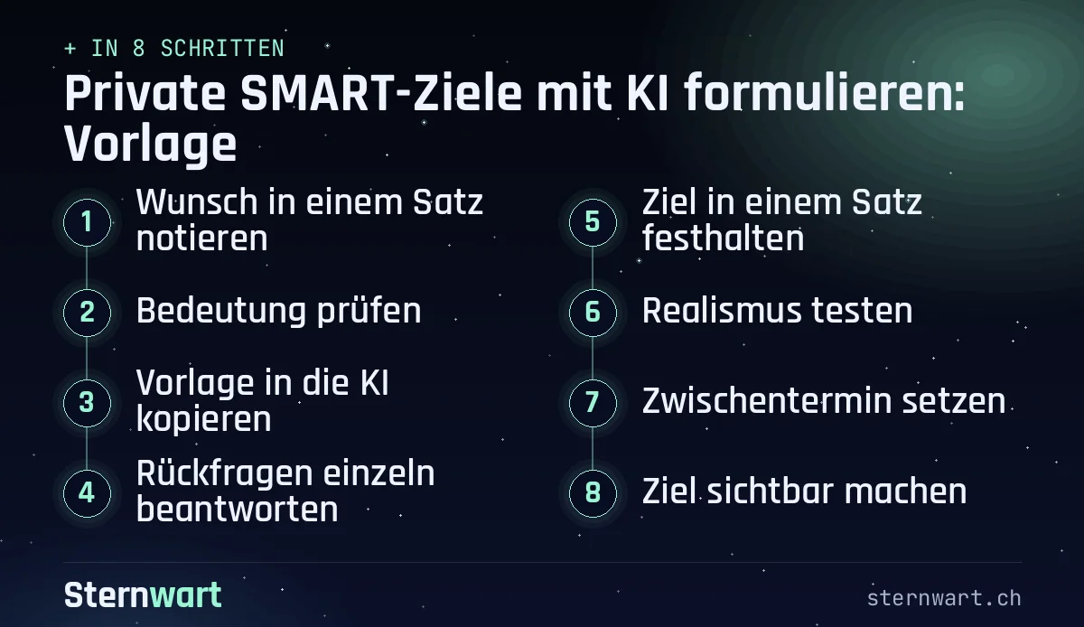 Ablaufgrafik in 8 Schritten: 1. Wunsch in einem Satz notieren; 2. Bedeutung prüfen; 3. Vorlage in die KI kopieren; 4. Rückfragen einzeln beantworten; 5. Ziel in einem Satz festhalten; 6. Realismus testen; 7. Zwischentermin setzen; 8. Ziel sichtbar machen.