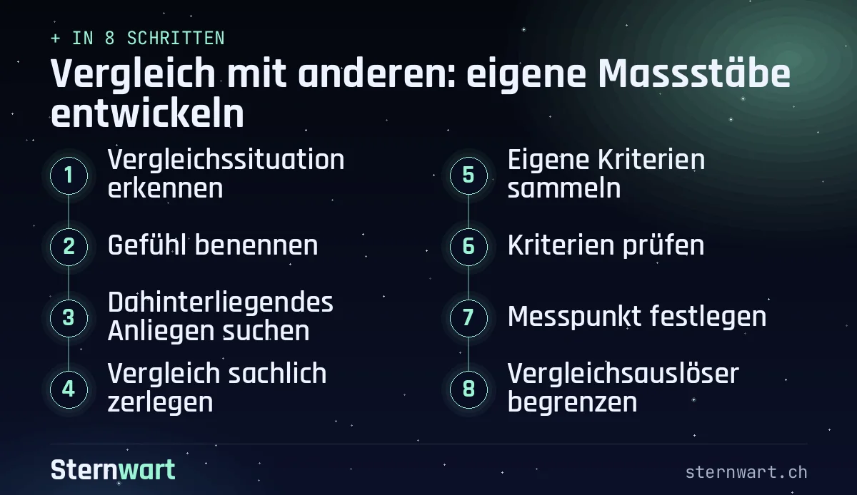 Ablaufgrafik in 8 Schritten: 1. Vergleichssituation erkennen; 2. Gefühl benennen; 3. Dahinterliegendes Anliegen suchen; 4. Vergleich sachlich zerlegen; 5. Eigene Kriterien sammeln; 6. Kriterien prüfen; 7. Messpunkt festlegen; 8. Vergleichsauslöser begrenzen.