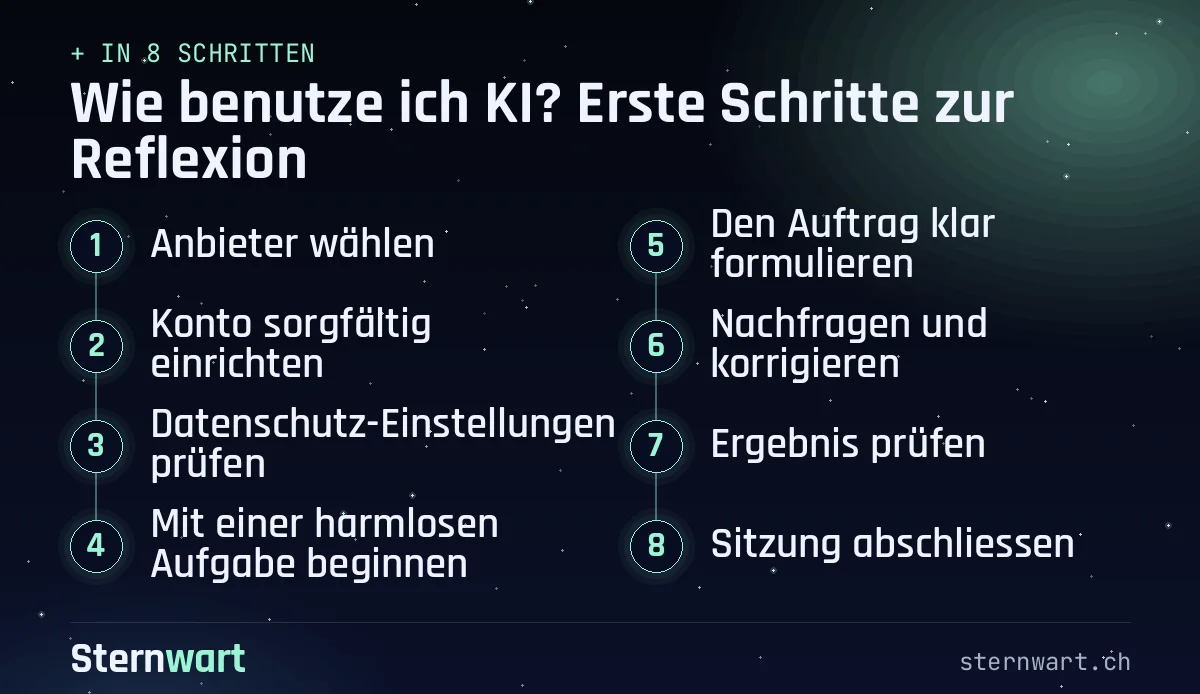 Ablaufgrafik in 8 Schritten: 1. Anbieter wählen; 2. Konto sorgfältig einrichten; 3. Datenschutz-Einstellungen prüfen; 4. Mit einer harmlosen Aufgabe beginnen; 5. Den Auftrag klar formulieren; 6. Nachfragen und korrigieren; 7. Ergebnis prüfen; 8. Sitzung abschliessen.
