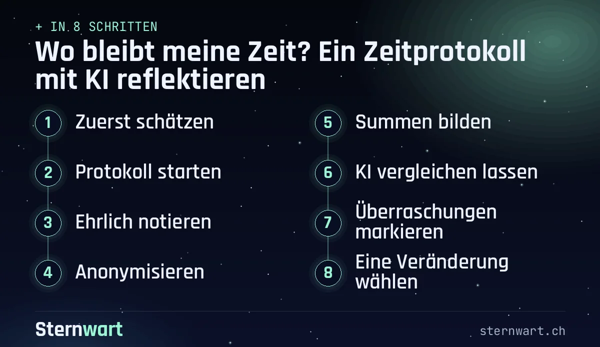 Ablaufgrafik in 8 Schritten: 1. Zuerst schätzen; 2. Protokoll starten; 3. Ehrlich notieren; 4. Anonymisieren; 5. Summen bilden; 6. KI vergleichen lassen; 7. Überraschungen markieren; 8. Eine Veränderung wählen.