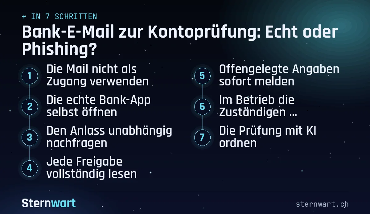 Ablaufgrafik in 7 Schritten: 1. Die Mail nicht als Zugang verwenden; 2. Die echte Bank-App selbst öffnen; 3. Den Anlass unabhängig nachfragen; 4. Jede Freigabe vollständig lesen; 5. Offengelegte Angaben sofort melden; 6. Im Betrieb die Zuständigen einbeziehen; 7. Die Prüfung mit KI ordnen.