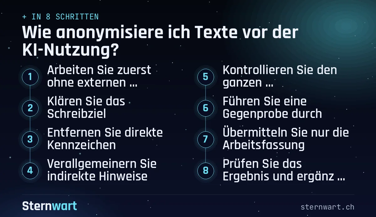 Ablaufgrafik in 8 Schritten: 1. Arbeiten Sie zuerst ohne externen KI-Upload; 2. Klären Sie das Schreibziel; 3. Entfernen Sie direkte Kennzeichen; 4. Verallgemeinern Sie indirekte Hinweise; 5. Kontrollieren Sie den ganzen Übertragungsumfang; 6. Führen Sie eine Gegenprobe durch; 7. Übermitteln Sie nur die Arbeitsfassung; 8. Prüfen Sie das Ergebnis und ergänzen Sie intern.