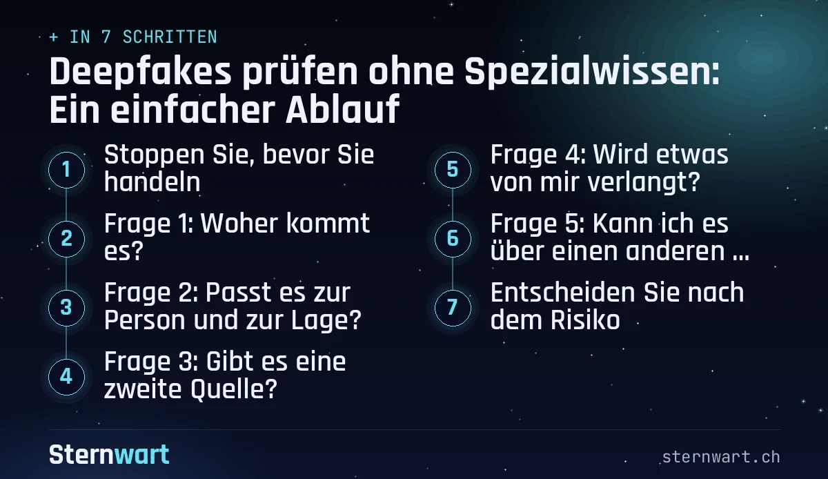 Ablaufgrafik in 7 Schritten: 1. Stoppen Sie, bevor Sie handeln; 2. Frage 1: Woher kommt es?; 3. Frage 2: Passt es zur Person und zur Lage?; 4. Frage 3: Gibt es eine zweite Quelle?; 5. Frage 4: Wird etwas von mir verlangt?; 6. Frage 5: Kann ich es über einen anderen Weg bestätigen?; 7. Entscheiden Sie nach dem Risiko.
