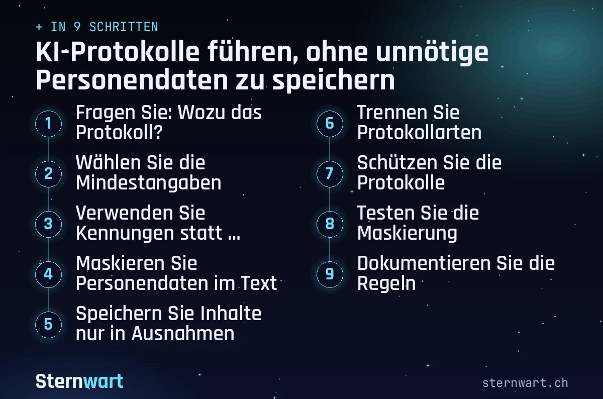 Ablaufgrafik in 9 Schritten: 1. Fragen Sie: Wozu das Protokoll?; 2. Wählen Sie die Mindestangaben; 3. Verwenden Sie Kennungen statt Namen; 4. Maskieren Sie Personendaten im Text; 5. Speichern Sie Inhalte nur in Ausnahmen; 6. Trennen Sie Protokollarten; 7. Schützen Sie die Protokolle; 8. Testen Sie die Maskierung; 9. Dokumentieren Sie die Regeln.