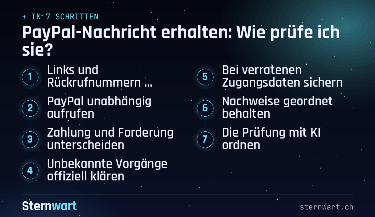 Ablaufgrafik in 7 Schritten: 1. Links und Rückrufnummern meiden; 2. PayPal unabhängig aufrufen; 3. Zahlung und Forderung unterscheiden; 4. Unbekannte Vorgänge offiziell klären; 5. Bei verratenen Zugangsdaten sichern; 6. Nachweise geordnet behalten; 7. Die Prüfung mit KI ordnen.