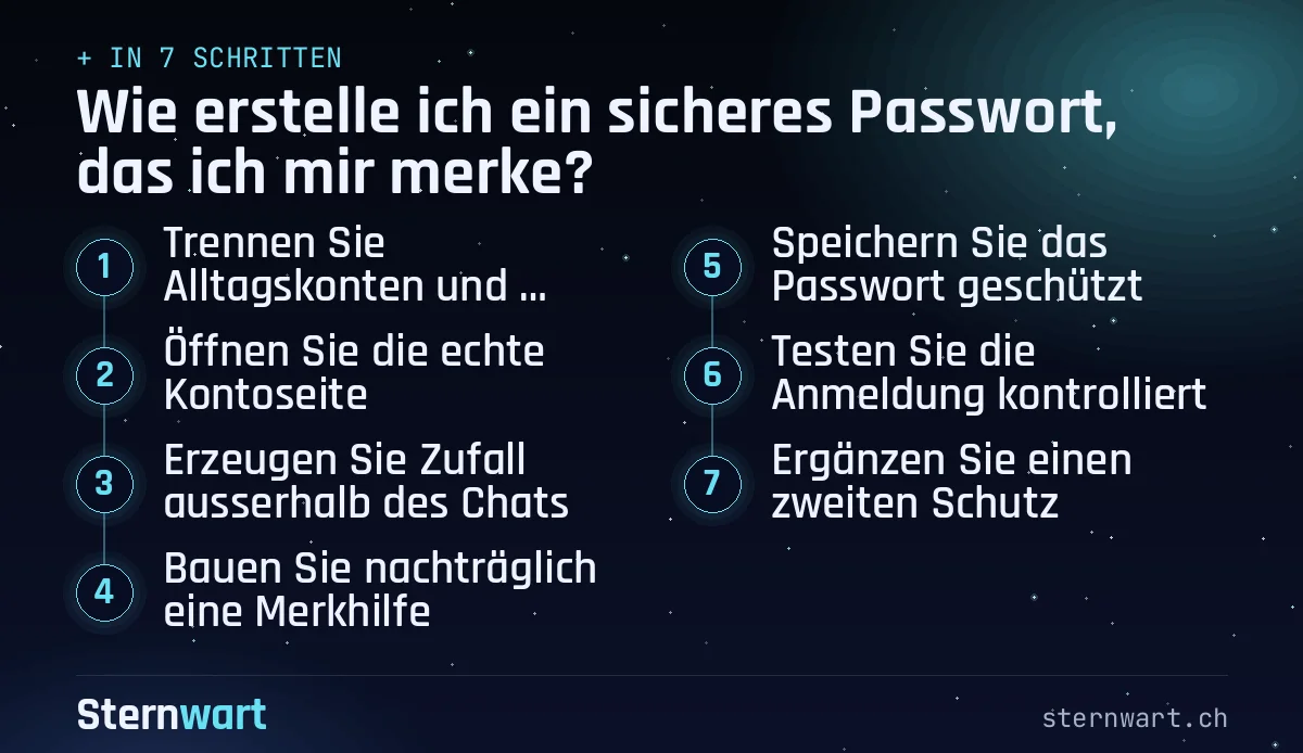 Ablaufgrafik in 7 Schritten: 1. Trennen Sie Alltagskonten und Hauptpasswort; 2. Öffnen Sie die echte Kontoseite; 3. Erzeugen Sie Zufall ausserhalb des Chats; 4. Bauen Sie nachträglich eine Merkhilfe; 5. Speichern Sie das Passwort geschützt; 6. Testen Sie die Anmeldung kontrolliert; 7. Ergänzen Sie einen zweiten Schutz.