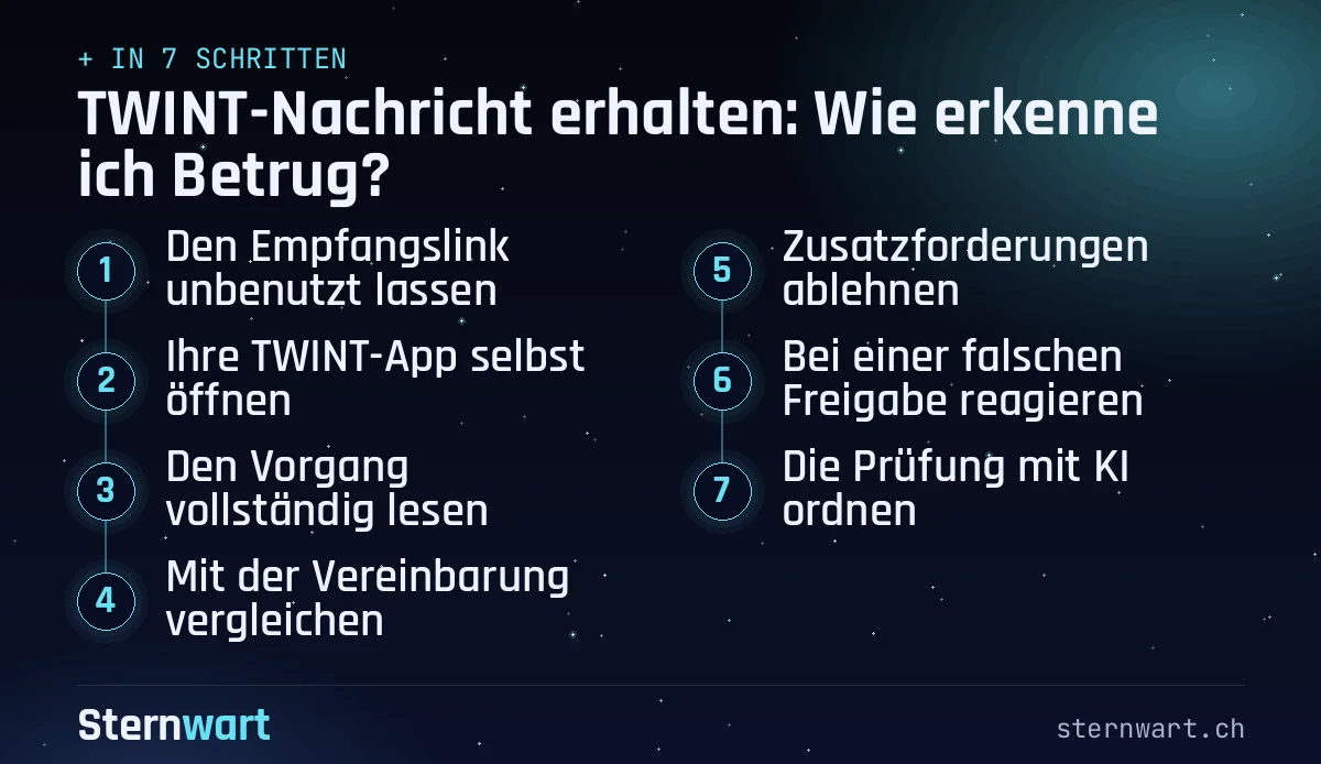 Ablaufgrafik in 7 Schritten: 1. Den Empfangslink unbenutzt lassen; 2. Ihre TWINT-App selbst öffnen; 3. Den Vorgang vollständig lesen; 4. Mit der Vereinbarung vergleichen; 5. Zusatzforderungen ablehnen; 6. Bei einer falschen Freigabe reagieren; 7. Die Prüfung mit KI ordnen.