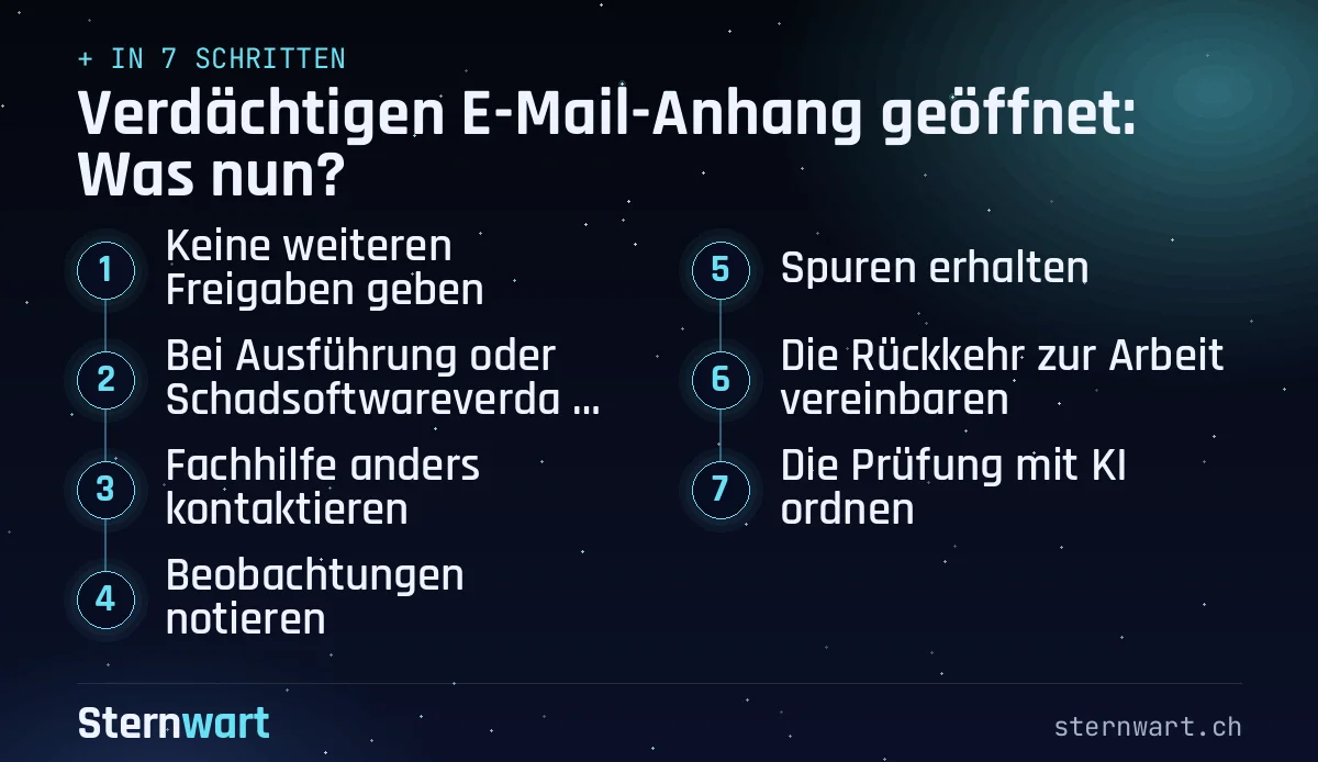 Ablaufgrafik in 7 Schritten: 1. Keine weiteren Freigaben geben; 2. Bei Ausführung oder Schadsoftwareverdacht isolieren; 3. Fachhilfe anders kontaktieren; 4. Beobachtungen notieren; 5. Spuren erhalten; 6. Die Rückkehr zur Arbeit vereinbaren; 7. Die Prüfung mit KI ordnen.