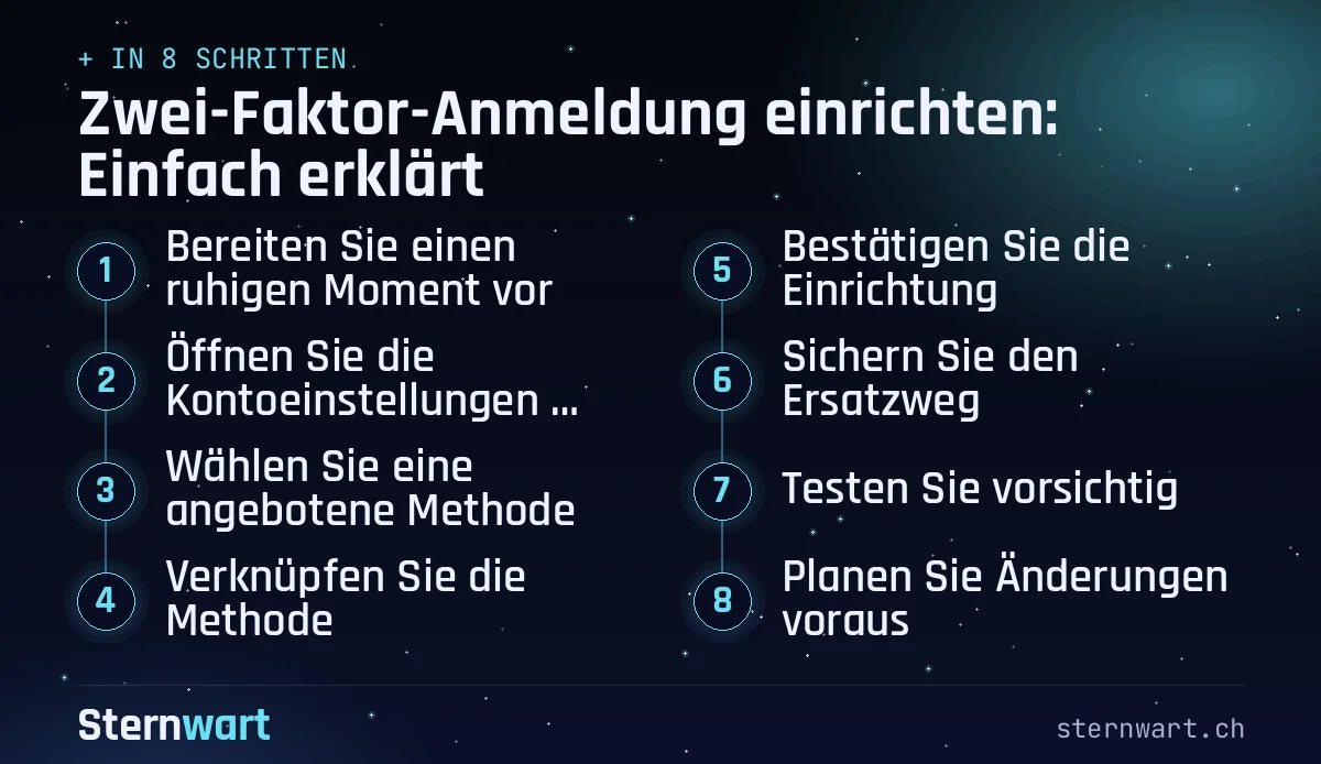 Ablaufgrafik in 8 Schritten: 1. Bereiten Sie einen ruhigen Moment vor; 2. Öffnen Sie die Kontoeinstellungen selbst; 3. Wählen Sie eine angebotene Methode; 4. Verknüpfen Sie die Methode; 5. Bestätigen Sie die Einrichtung; 6. Sichern Sie den Ersatzweg; 7. Testen Sie vorsichtig; 8. Planen Sie Änderungen voraus.