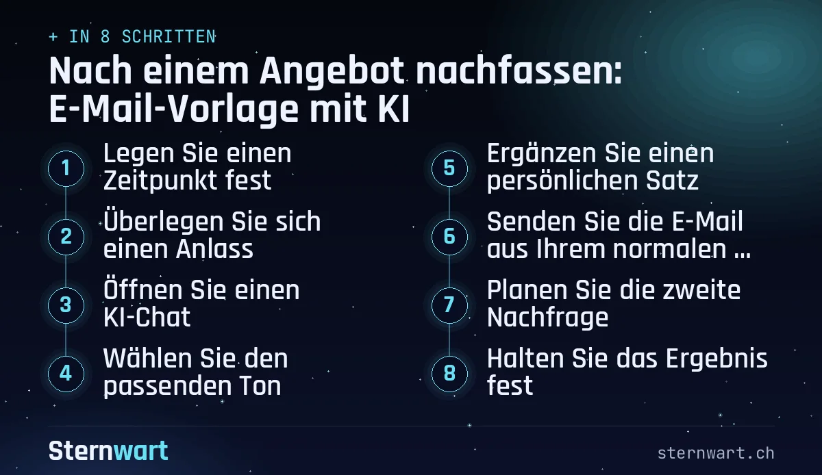 Ablaufgrafik in 8 Schritten: 1. Legen Sie einen Zeitpunkt fest; 2. Überlegen Sie sich einen Anlass; 3. Öffnen Sie einen KI-Chat; 4. Wählen Sie den passenden Ton; 5. Ergänzen Sie einen persönlichen Satz; 6. Senden Sie die E-Mail aus Ihrem normalen Postfach; 7. Planen Sie die zweite Nachfrage; 8. Halten Sie das Ergebnis fest.