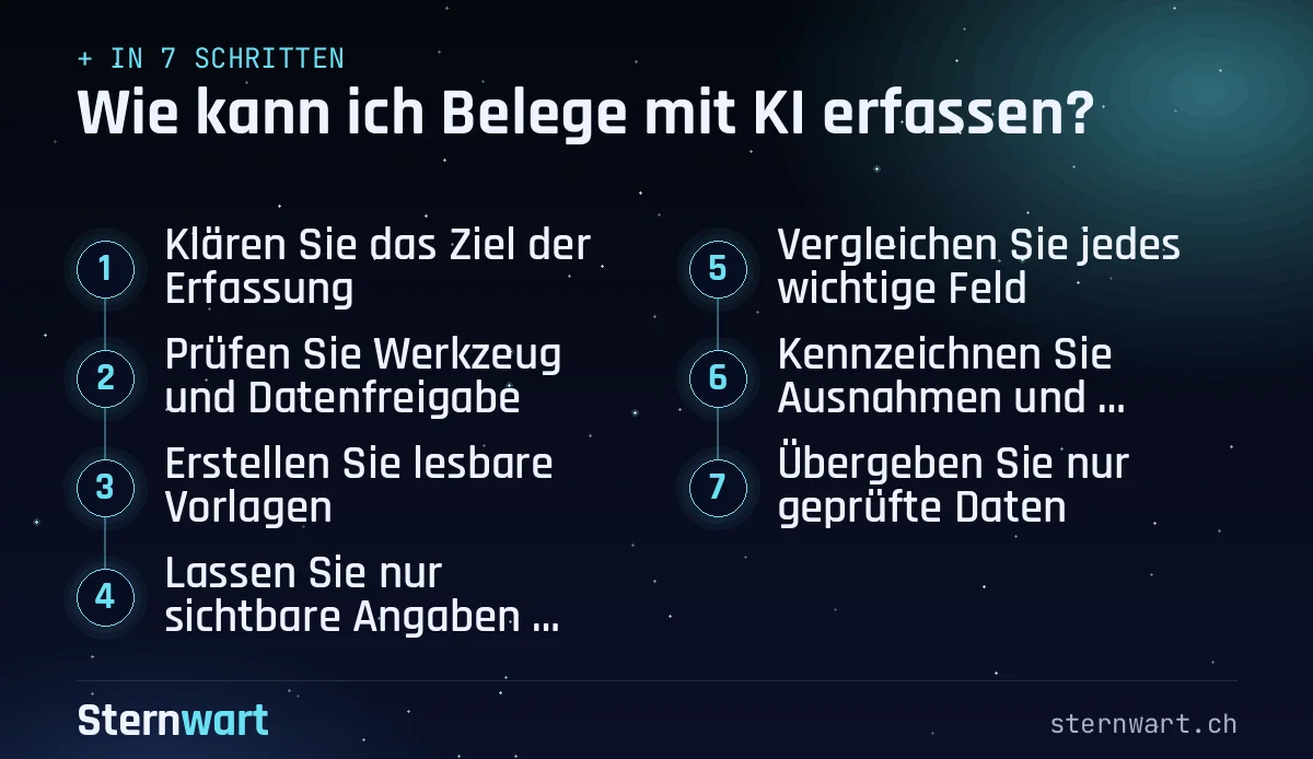 Ablaufgrafik in 7 Schritten: 1. Klären Sie das Ziel der Erfassung; 2. Prüfen Sie Werkzeug und Datenfreigabe; 3. Erstellen Sie lesbare Vorlagen; 4. Lassen Sie nur sichtbare Angaben übertragen; 5. Vergleichen Sie jedes wichtige Feld; 6. Kennzeichnen Sie Ausnahmen und Doppelungen; 7. Übergeben Sie nur geprüfte Daten.