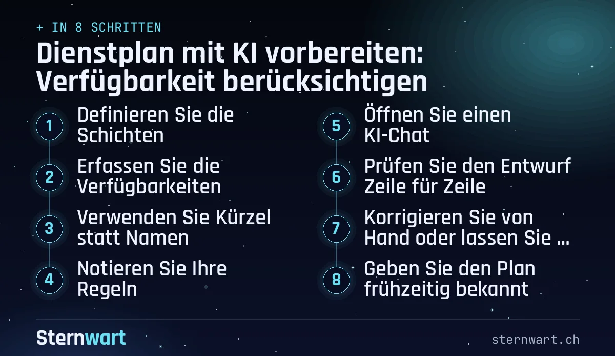 Ablaufgrafik in 8 Schritten: 1. Definieren Sie die Schichten; 2. Erfassen Sie die Verfügbarkeiten; 3. Verwenden Sie Kürzel statt Namen; 4. Notieren Sie Ihre Regeln; 5. Öffnen Sie einen KI-Chat; 6. Prüfen Sie den Entwurf Zeile für Zeile; 7. Korrigieren Sie von Hand oder lassen Sie gezielt nachbessern; 8. Geben Sie den Plan frühzeitig bekannt.