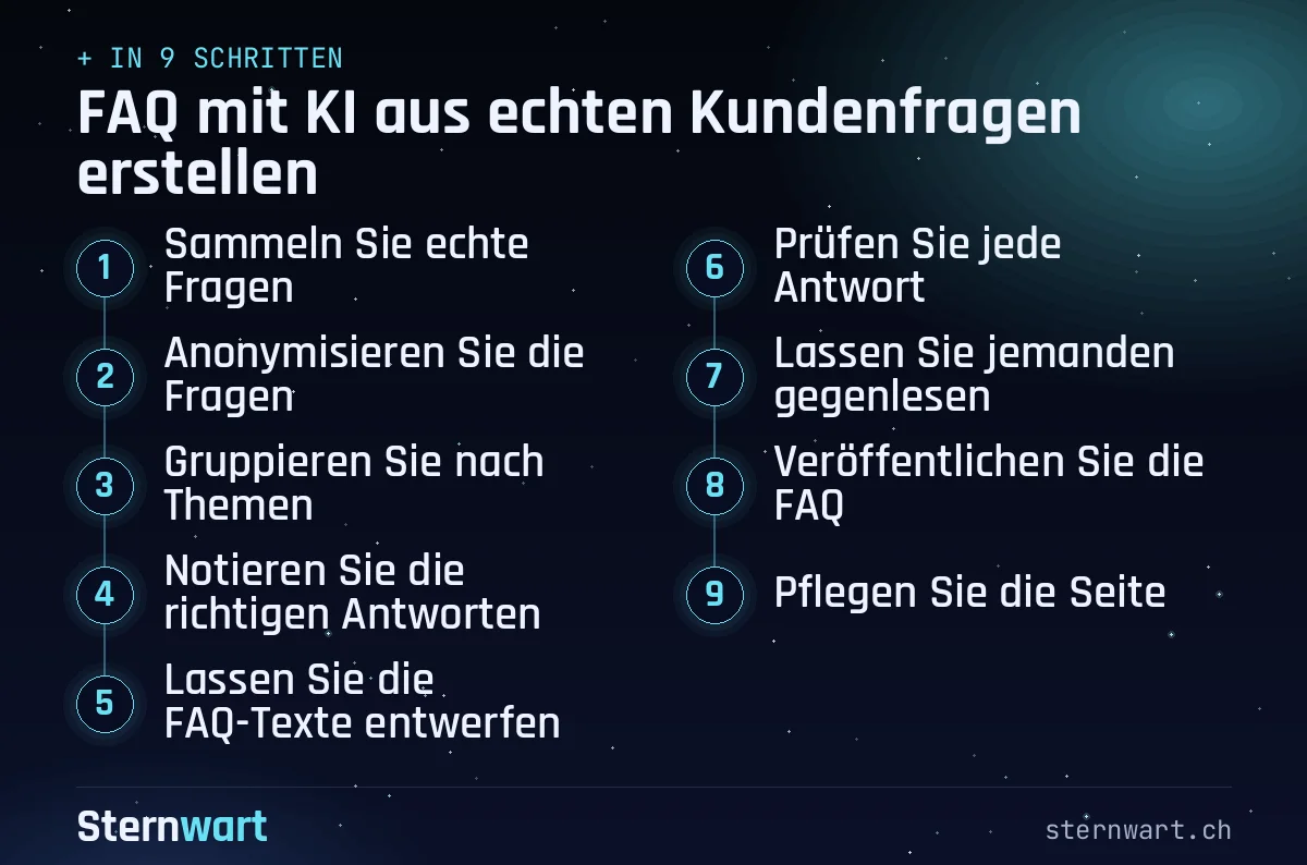 Ablaufgrafik in 9 Schritten: 1. Sammeln Sie echte Fragen; 2. Anonymisieren Sie die Fragen; 3. Gruppieren Sie nach Themen; 4. Notieren Sie die richtigen Antworten; 5. Lassen Sie die FAQ-Texte entwerfen; 6. Prüfen Sie jede Antwort; 7. Lassen Sie jemanden gegenlesen; 8. Veröffentlichen Sie die FAQ; 9. Pflegen Sie die Seite.