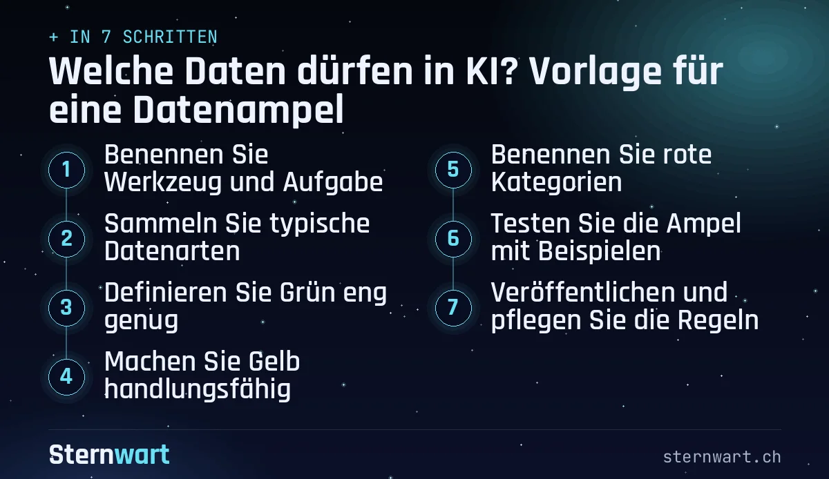 Ablaufgrafik in 7 Schritten: 1. Benennen Sie Werkzeug und Aufgabe; 2. Sammeln Sie typische Datenarten; 3. Definieren Sie Grün eng genug; 4. Machen Sie Gelb handlungsfähig; 5. Benennen Sie rote Kategorien; 6. Testen Sie die Ampel mit Beispielen; 7. Veröffentlichen und pflegen Sie die Regeln.