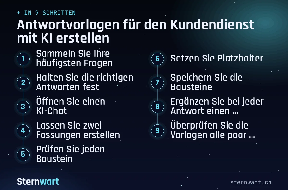 Ablaufgrafik in 9 Schritten: 1. Sammeln Sie Ihre häufigsten Fragen; 2. Halten Sie die richtigen Antworten fest; 3. Öffnen Sie einen KI-Chat; 4. Lassen Sie zwei Fassungen erstellen; 5. Prüfen Sie jeden Baustein; 6. Setzen Sie Platzhalter; 7. Speichern Sie die Bausteine; 8. Ergänzen Sie bei jeder Antwort einen persönlichen Satz; 9. Überprüfen Sie die Vorlagen alle paar Monate.