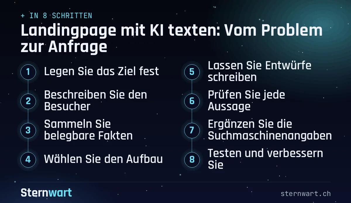 Ablaufgrafik in 8 Schritten: 1. Legen Sie das Ziel fest; 2. Beschreiben Sie den Besucher; 3. Sammeln Sie belegbare Fakten; 4. Wählen Sie den Aufbau; 5. Lassen Sie Entwürfe schreiben; 6. Prüfen Sie jede Aussage; 7. Ergänzen Sie die Suchmaschinenangaben; 8. Testen und verbessern Sie.