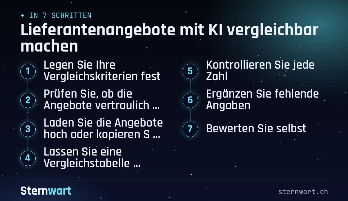 Ablaufgrafik in 7 Schritten: 1. Legen Sie Ihre Vergleichskriterien fest; 2. Prüfen Sie, ob die Angebote vertraulich sind; 3. Laden Sie die Angebote hoch oder kopieren Sie den Text; 4. Lassen Sie eine Vergleichstabelle erstellen; 5. Kontrollieren Sie jede Zahl; 6. Ergänzen Sie fehlende Angaben; 7. Bewerten Sie selbst.