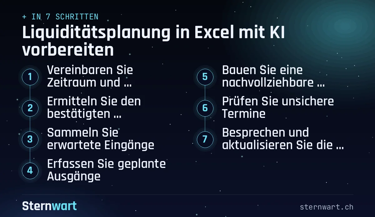 Ablaufgrafik in 7 Schritten: 1. Vereinbaren Sie Zeitraum und Verantwortung; 2. Ermitteln Sie den bestätigten Anfangsbestand; 3. Sammeln Sie erwartete Eingänge; 4. Erfassen Sie geplante Ausgänge; 5. Bauen Sie eine nachvollziehbare Rechnung; 6. Prüfen Sie unsichere Termine; 7. Besprechen und aktualisieren Sie die Vorschau.