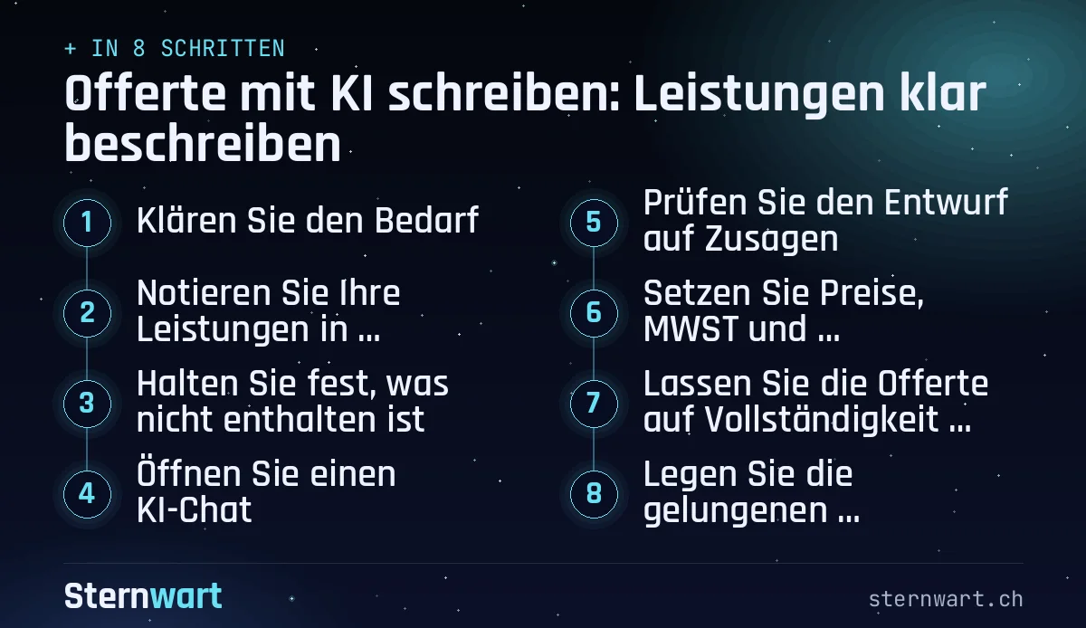 Ablaufgrafik in 8 Schritten: 1. Klären Sie den Bedarf; 2. Notieren Sie Ihre Leistungen in Stichworten; 3. Halten Sie fest, was nicht enthalten ist; 4. Öffnen Sie einen KI-Chat; 5. Prüfen Sie den Entwurf auf Zusagen; 6. Setzen Sie Preise, MWST und Bedingungen selbst ein; 7. Lassen Sie die Offerte auf Vollständigkeit prüfen; 8. Legen Sie die gelungenen Formulierungen ab.