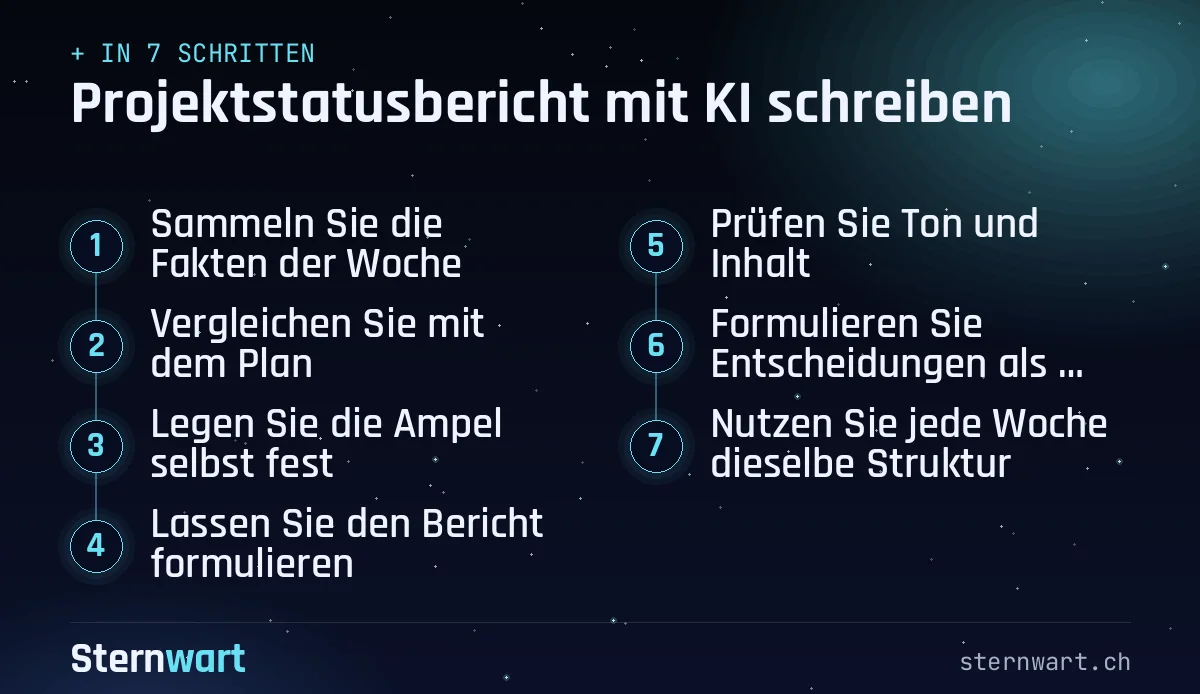 Ablaufgrafik in 7 Schritten: 1. Sammeln Sie die Fakten der Woche; 2. Vergleichen Sie mit dem Plan; 3. Legen Sie die Ampel selbst fest; 4. Lassen Sie den Bericht formulieren; 5. Prüfen Sie Ton und Inhalt; 6. Formulieren Sie Entscheidungen als konkrete Fragen; 7. Nutzen Sie jede Woche dieselbe Struktur.