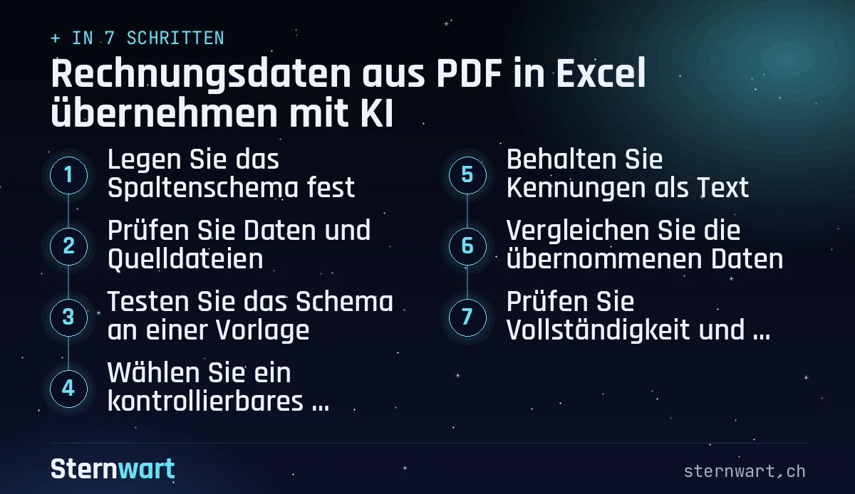 Ablaufgrafik in 7 Schritten: 1. Legen Sie das Spaltenschema fest; 2. Prüfen Sie Daten und Quelldateien; 3. Testen Sie das Schema an einer Vorlage; 4. Wählen Sie ein kontrollierbares Übergabeformat; 5. Behalten Sie Kennungen als Text; 6. Vergleichen Sie die übernommenen Daten; 7. Prüfen Sie Vollständigkeit und Übergabe.