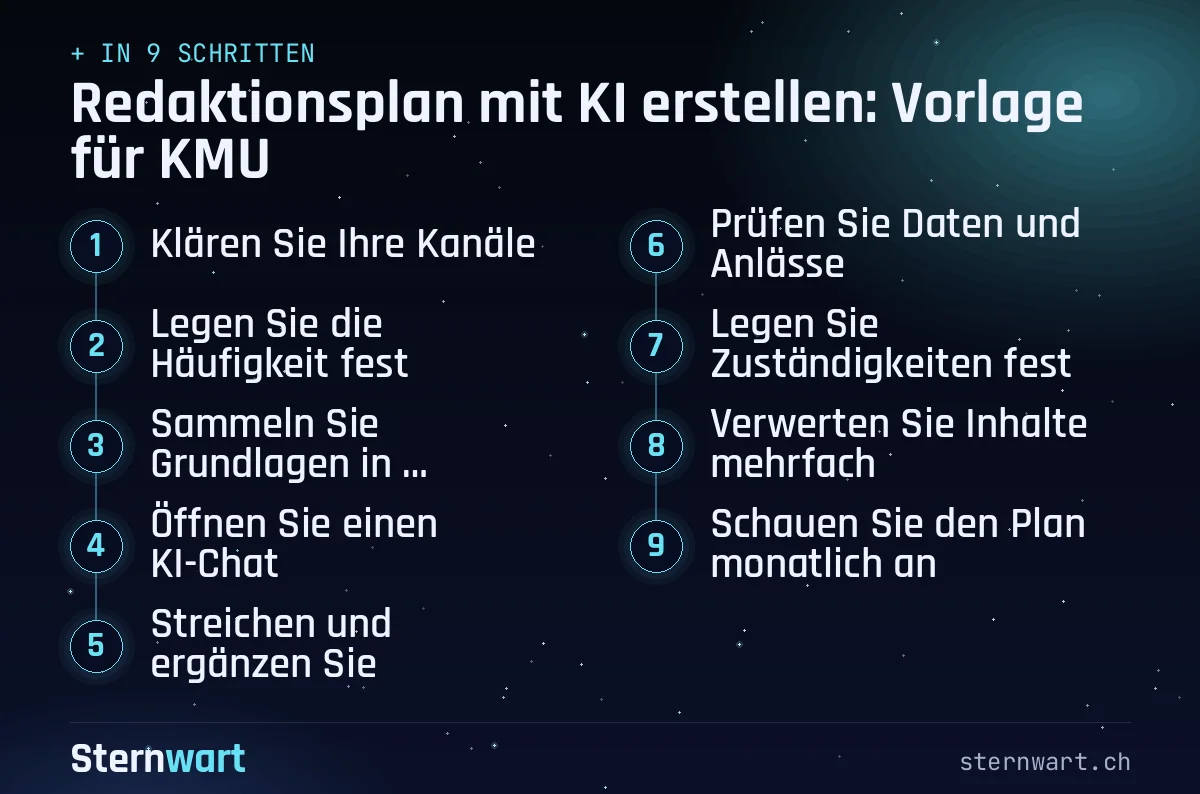 Ablaufgrafik in 9 Schritten: 1. Klären Sie Ihre Kanäle; 2. Legen Sie die Häufigkeit fest; 3. Sammeln Sie Grundlagen in Stichworten; 4. Öffnen Sie einen KI-Chat; 5. Streichen und ergänzen Sie; 6. Prüfen Sie Daten und Anlässe; 7. Legen Sie Zuständigkeiten fest; 8. Verwerten Sie Inhalte mehrfach; 9. Schauen Sie den Plan monatlich an.