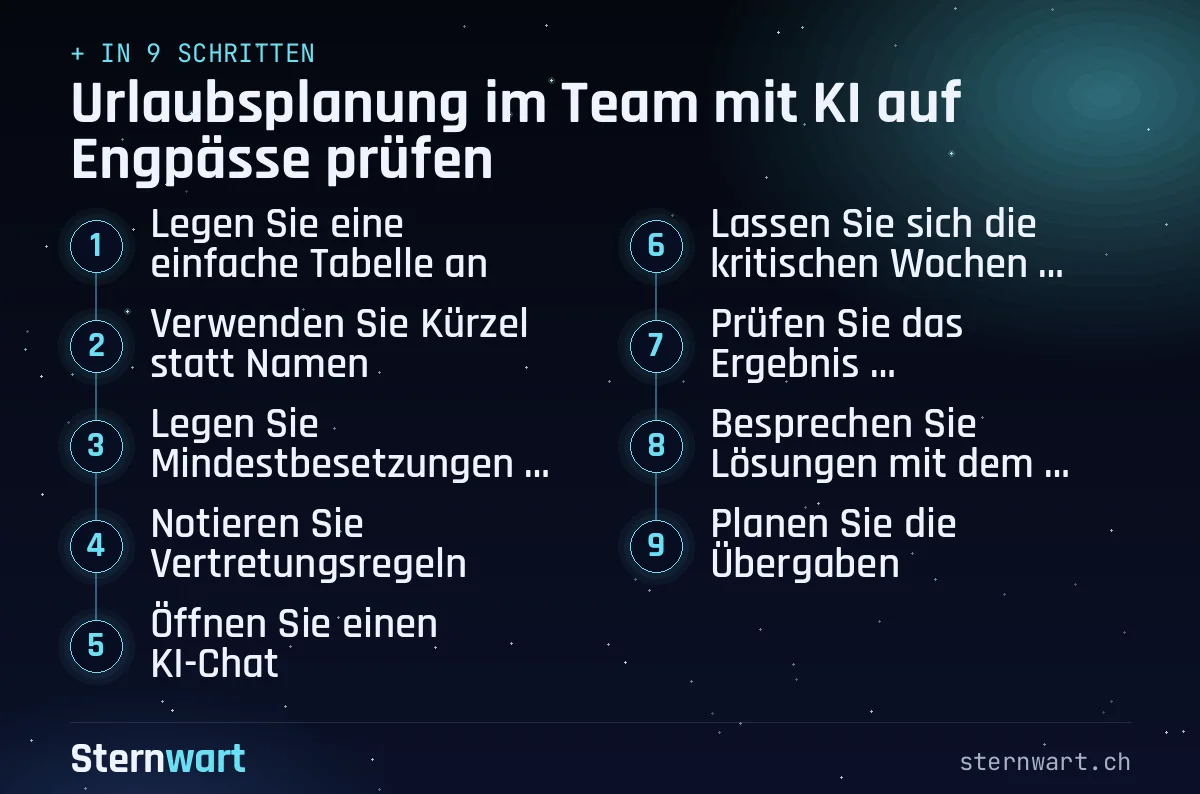 Ablaufgrafik in 9 Schritten: 1. Legen Sie eine einfache Tabelle an; 2. Verwenden Sie Kürzel statt Namen; 3. Legen Sie Mindestbesetzungen fest; 4. Notieren Sie Vertretungsregeln; 5. Öffnen Sie einen KI-Chat; 6. Lassen Sie sich die kritischen Wochen auflisten; 7. Prüfen Sie das Ergebnis stichprobenartig selbst; 8. Besprechen Sie Lösungen mit dem Team; 9. Planen Sie die Übergaben.