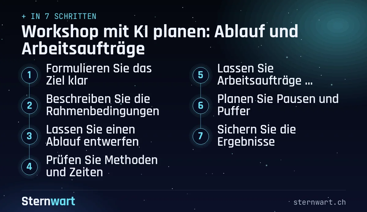 Ablaufgrafik in 7 Schritten: 1. Formulieren Sie das Ziel klar; 2. Beschreiben Sie die Rahmenbedingungen; 3. Lassen Sie einen Ablauf entwerfen; 4. Prüfen Sie Methoden und Zeiten; 5. Lassen Sie Arbeitsaufträge formulieren; 6. Planen Sie Pausen und Puffer; 7. Sichern Sie die Ergebnisse.