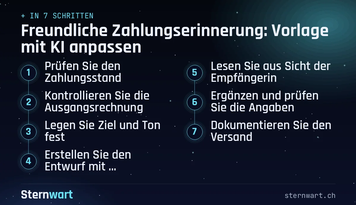 Ablaufgrafik in 7 Schritten: 1. Prüfen Sie den Zahlungsstand; 2. Kontrollieren Sie die Ausgangsrechnung; 3. Legen Sie Ziel und Ton fest; 4. Erstellen Sie den Entwurf mit Platzhaltern; 5. Lesen Sie aus Sicht der Empfängerin; 6. Ergänzen und prüfen Sie die Angaben; 7. Dokumentieren Sie den Versand.