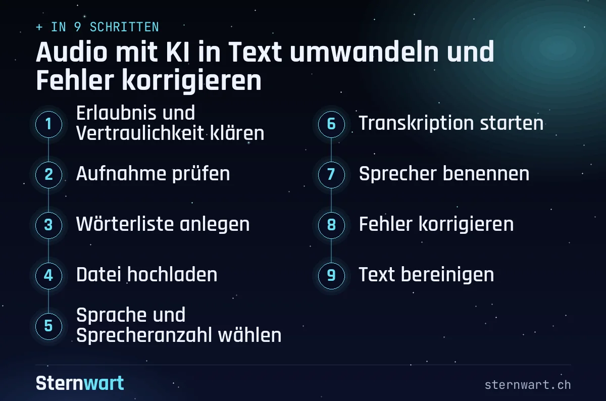 Ablaufgrafik in 9 Schritten: 1. Erlaubnis und Vertraulichkeit klären; 2. Aufnahme prüfen; 3. Wörterliste anlegen; 4. Datei hochladen; 5. Sprache und Sprecheranzahl wählen; 6. Transkription starten; 7. Sprecher benennen; 8. Fehler korrigieren; 9. Text bereinigen.