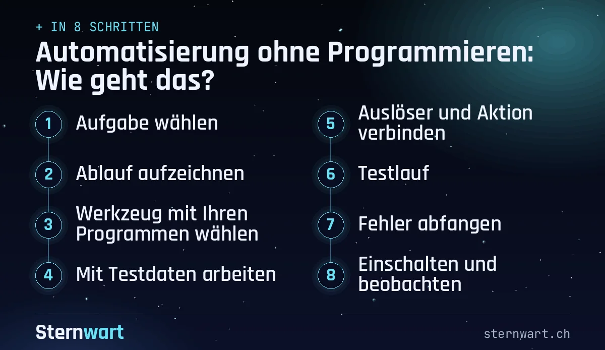 Ablaufgrafik in 8 Schritten: 1. Aufgabe wählen; 2. Ablauf aufzeichnen; 3. Werkzeug mit Ihren Programmen wählen; 4. Mit Testdaten arbeiten; 5. Auslöser und Aktion verbinden; 6. Testlauf; 7. Fehler abfangen; 8. Einschalten und beobachten.