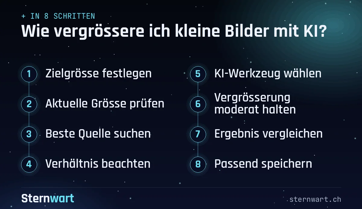 Ablaufgrafik in 8 Schritten: 1. Zielgrösse festlegen; 2. Aktuelle Grösse prüfen; 3. Beste Quelle suchen; 4. Verhältnis beachten; 5. KI-Werkzeug wählen; 6. Vergrösserung moderat halten; 7. Ergebnis vergleichen; 8. Passend speichern.